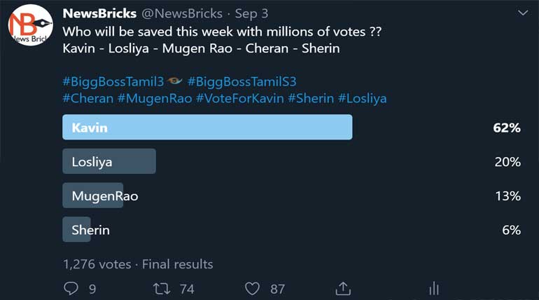 Bigg Boss Kavin Has Consumed Lions Share of Saving Votes