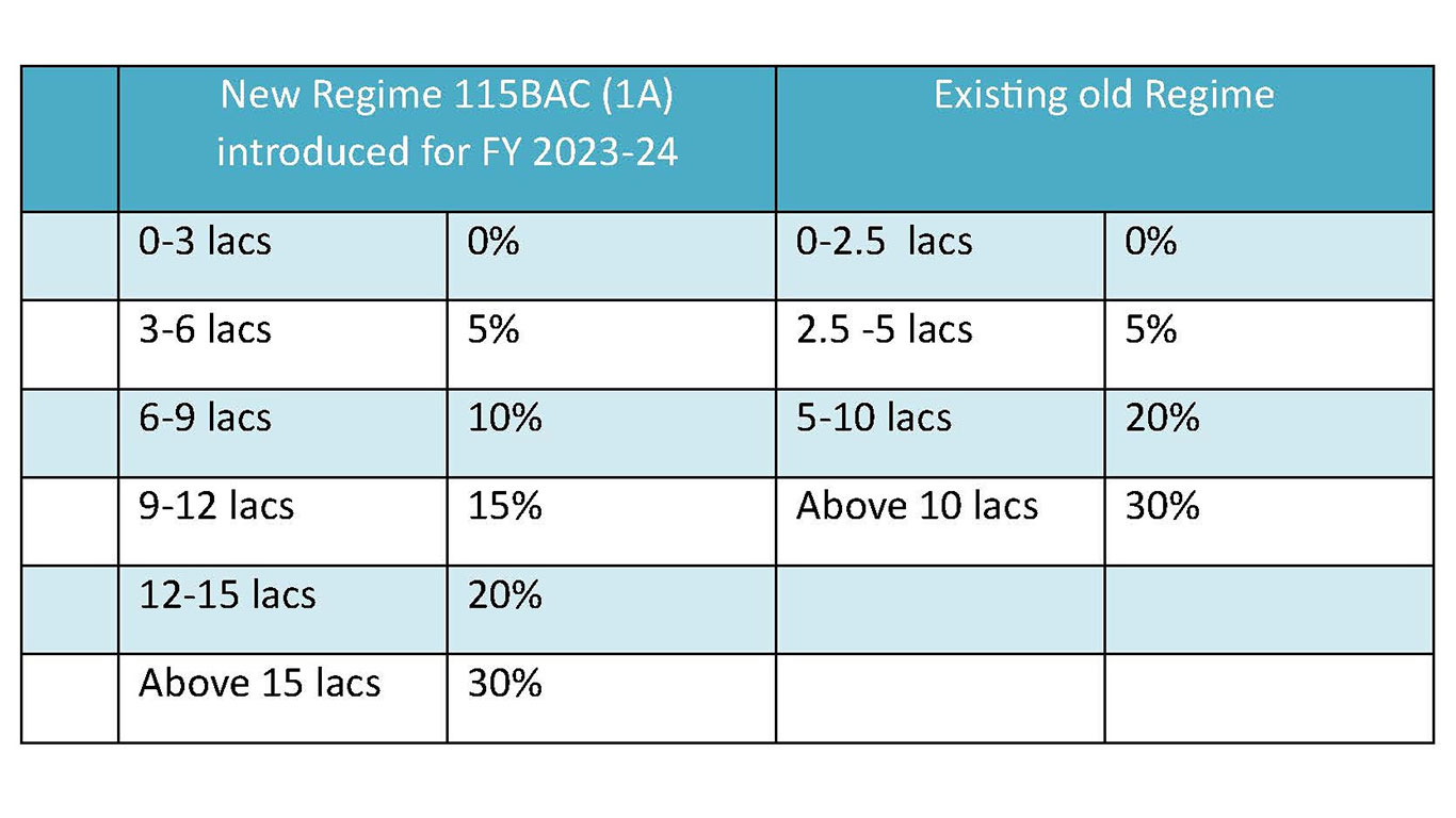 New Income Tax Regime: Switching Option, Changes and New Slabs