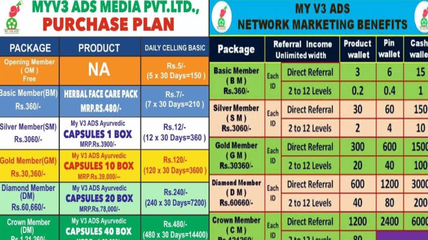 Coimbatore: MLM Company My V3 Ads Executed Only 30 Percent Of Plan