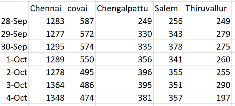 TN COVID 19 Update Oct 4 : Cases Gradually Increasing in Chennai