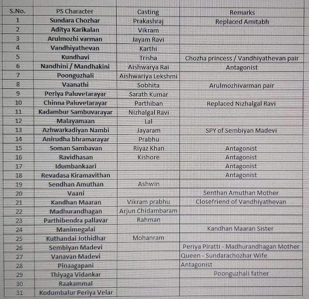 Ponniyin Selvan Update: Ponniyin Selvan Cast And Character Details