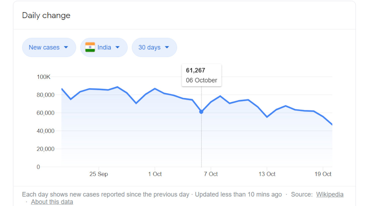 COVID 19 Update Oct 20 :  India has the Highest Number of Recovery Rate , Union Health Ministry