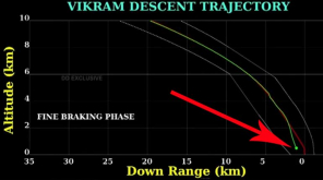 Chandrayaan2 Update with Status point